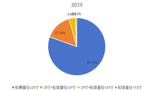 2019年全球不同类型工程轮胎产量市场份额 2019年全球不同类型工程轮胎产量市场份额