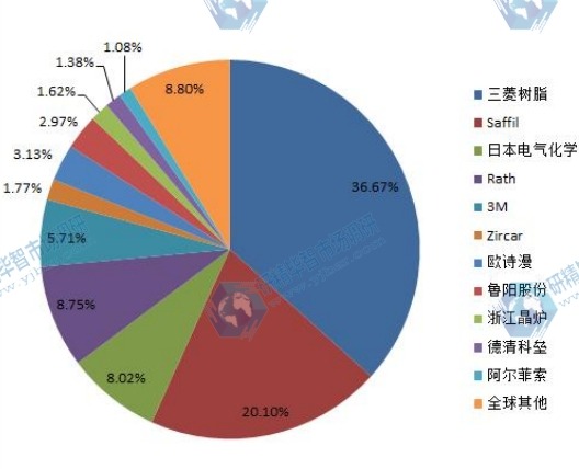 2014全球主要氧化铝纤维产量份额图 2014全球主要氧化铝纤维产量份额图