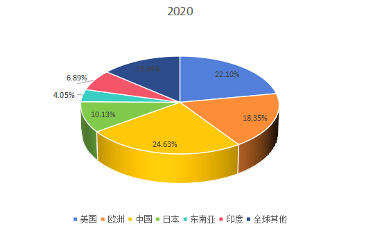 2020年全球主要地区暖通空调系统用交流变频器产值市场份额 2020年全球主要地区暖通空调系统用交流变频器产值市场份额