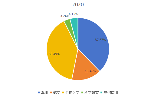 2020年全球市场斯特林制冷机主要应用领域消费量市场份额 2020年全球市场斯特林制冷机主要应用领域消费量市场份额