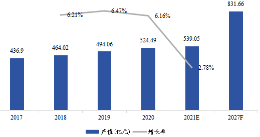 日本工业气体产值及增长率(2017-2027年) 日本工业气体产值及增长率(2017-2027年)