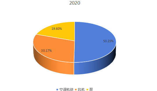 2020年全球市场暖通空调系统用交流变频器主要应用领域消费量市场份额 2020年全球市场暖通空调系统用交流变频器主要应用领域消费量市场份额
