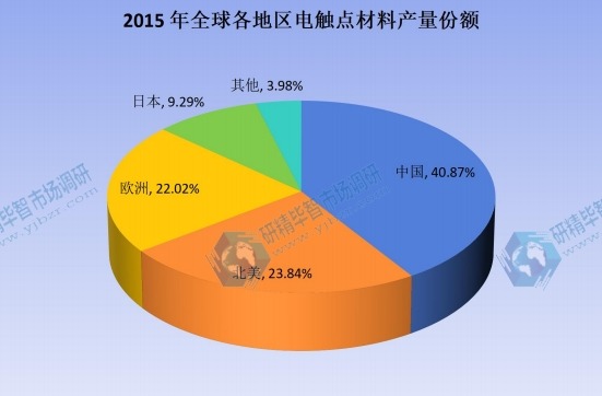 2015年全球各地区电触点材料产量份额 2015年全球各地区电触点材料产量份额