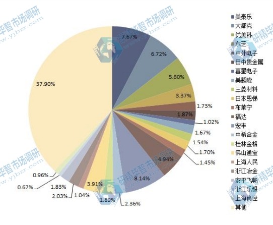 2014年全球各企业电触点材料产量份额一览 2014年全球各企业电触点材料产量份额一览