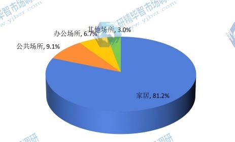 全球2015年水族鱼缸不同应用领域销量市场份额 全球2015年水族鱼缸不同应用领域销量市场份额