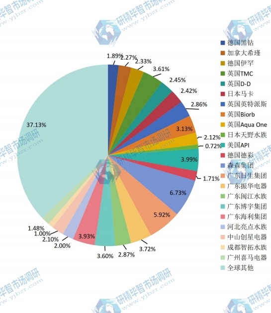 全球2015年主流企业产量市场份额 全球2015年主流企业产量市场份额