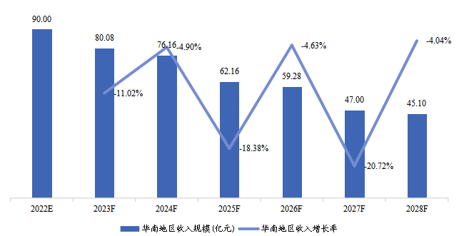 华南地区COVID-19抗原快速检测试剂盒收入及增长率(2022-2028)&(亿元) 华南地区COVID-19抗原快速检测试剂盒收入及增长率(2022-2028)&(亿元)
