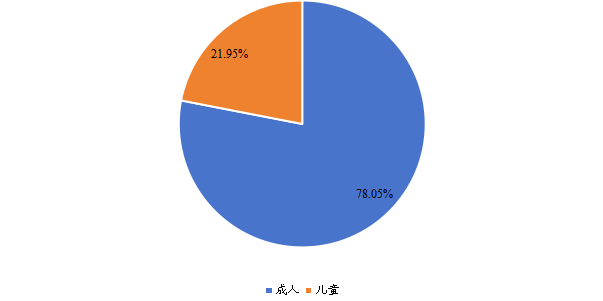 全球2022年阿达木单抗不同应用领域消费量市场份额 全球2022年阿达木单抗不同应用领域消费量市场份额