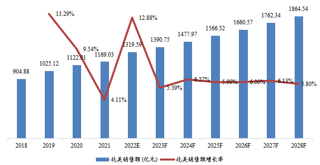 北美市场阿达木单抗销售额、增长率及发展预测(2018-2028年) 北美市场阿达木单抗销售额、增长率及发展预测(2018-2028年)