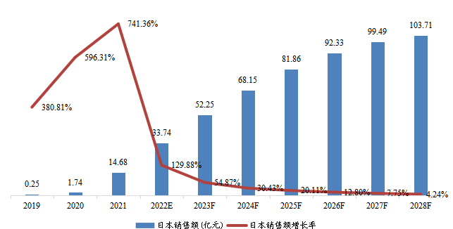 日本市场阿达木单抗销售额、增长率及发展预测(2018-2028年) 日本市场阿达木单抗销售额、增长率及发展预测(2018-2028年)