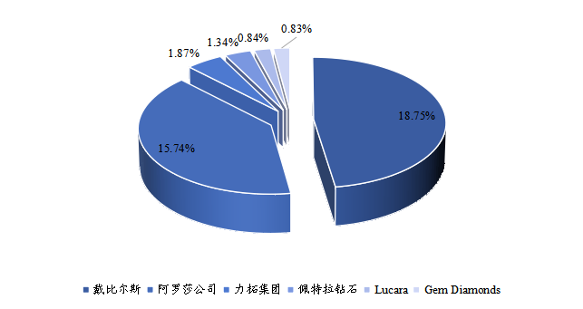 全球钻石主要企业产值占比(2021) 全球钻石主要企业产值占比(2021)