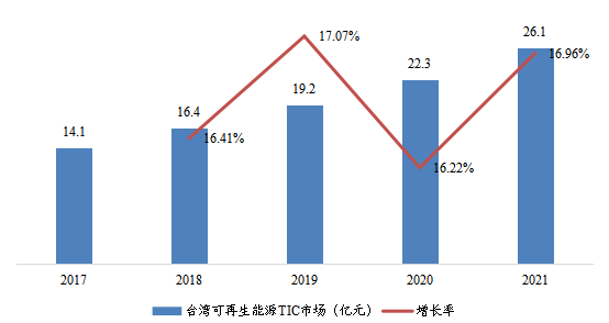 中国台湾可再生能源TIC市场规模及变化趋势（2017-2021）