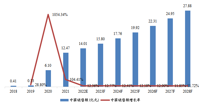 中国市场阿达木单抗销售额、增长率及发展预测(2018-2028年) 中国市场阿达木单抗销售额、增长率及发展预测(2018-2028年)