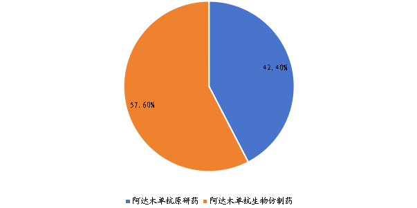 2022年全球不同类型阿达木单抗销量市场份额 2022年全球不同类型阿达木单抗销量市场份额