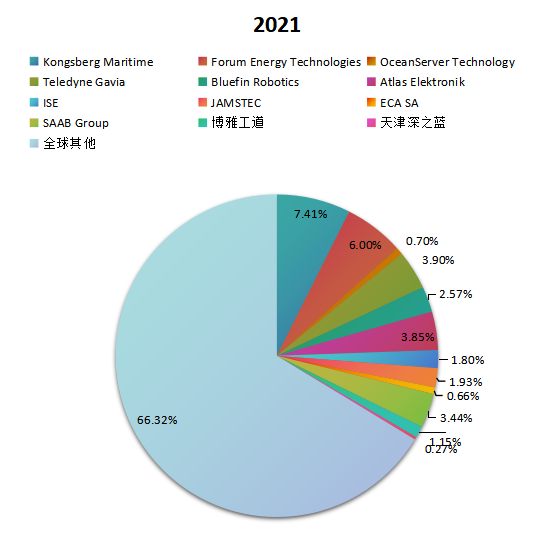 全球市场无人潜航器主要厂商2021年产值市场份额列表 全球市场无人潜航器主要厂商2021年产值市场份额列表