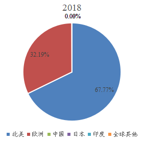 2018年全球主要地区阿达木单抗销售收入市场份额 2018年全球主要地区阿达木单抗销售收入市场份额