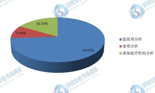 中国市场2015年生命体征监护仪主要应用领域销量市场份额 中国市场2015年生命体征监护仪主要应用领域销量市场份额