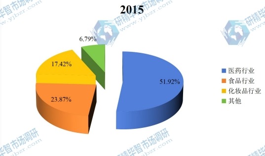 2015年无花果蛋白酶应用份额图 2015年无花果蛋白酶应用份额图
