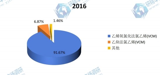 2016年全球不同种类氯乙烯（VCM）产量市场份额