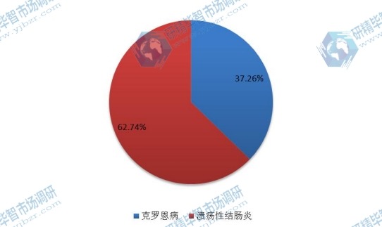 中国2016年不同应用炎症性肠病药物销量(千个)市场份额 中国2016年不同应用炎症性肠病药物销量(千个)市场份额