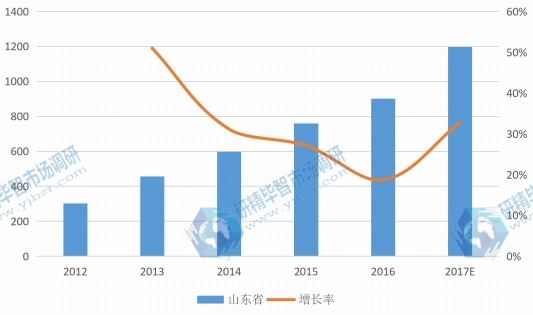 2012-2017年中国山东省西洋参产量(单位:吨) 2012-2017年中国山东省西洋参产量(单位:吨)