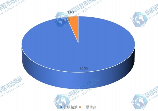 2016年全球不同种类牡丹精油产量市场份额 2016年全球不同种类牡丹精油产量市场份额