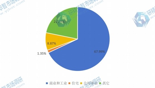 2016年无线智能照明控制系统应用销量份额图 2016年无线智能照明控制系统应用销量份额图