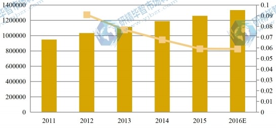中国2011-2016年化妆品包装产值及增长率 中国2011-2016年化妆品包装产值及增长率