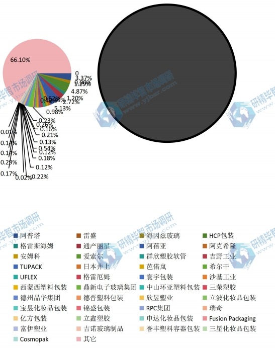 全球主要企业2015年化妆品包装产量份额 全球主要企业2015年化妆品包装产量份额