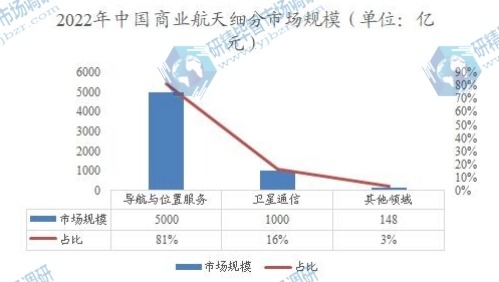 2022年中国商业航天细分市场规模