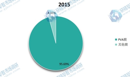 2015年全球不同种类水溶膜产量市场份额 2015年全球不同种类水溶膜产量市场份额