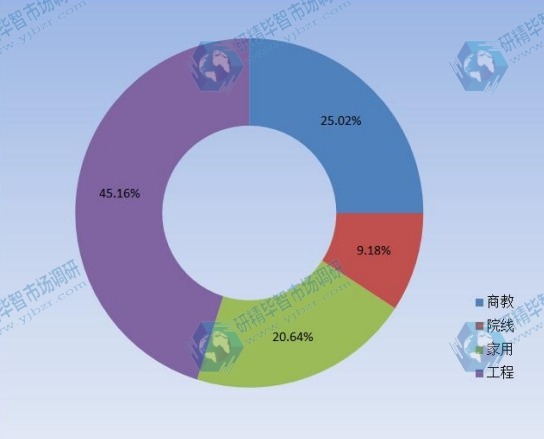 2015年激光光源投影机下游市场占比情况 2015年激光光源投影机下游市场占比情况