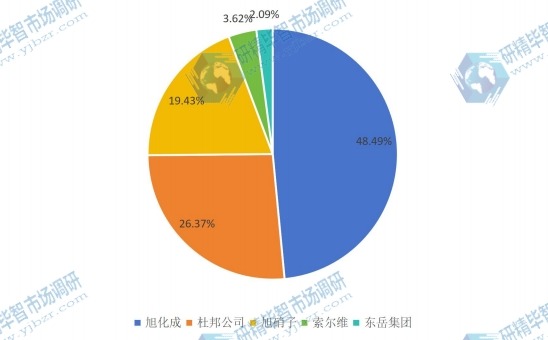 2015年中国质子交换膜原材料(全氟磺酸树脂)销售收入份额分析 2015年中国质子交换膜原材料(全氟磺酸树脂)销售收入份额分析