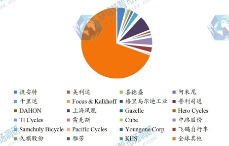 全球市场自行车主要厂商2023年产量市场份额列表 全球市场自行车主要厂商2023年产量市场份额列表