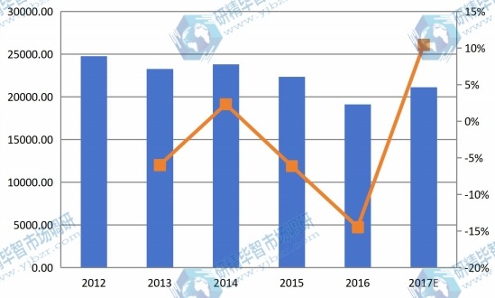 2012-2017年全球玉米淀粉收入(百万美元)及增长率 2012-2017年全球玉米淀粉收入(百万美元)及增长率