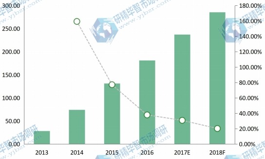 全球空气质量传感器收入(百万美元)和增长率(2013-18F) 全球空气质量传感器收入(百万美元)和增长率(2013-18F)