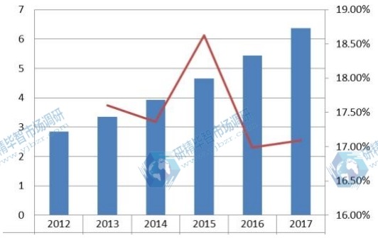 拉丁美洲角膜塑形镜收入和增长率(2012-2017) 拉丁美洲角膜塑形镜收入和增长率(2012-2017)