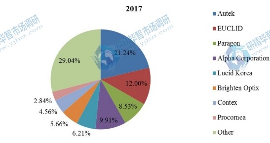 2017年全球角膜塑形镜销售市场份额(按制造商) 2017年全球角膜塑形镜销售市场份额(按制造商)