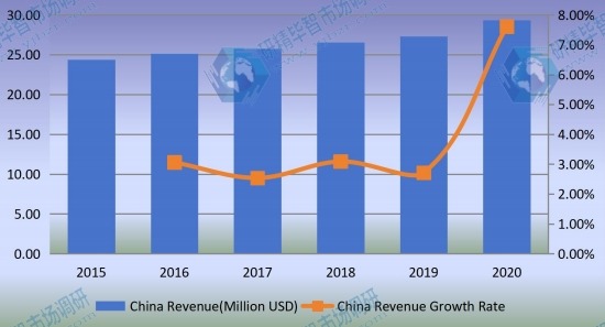 中国监测继电器收入(百万美元)和增长率(2015-2020) 中国监测继电器收入(百万美元)和增长率(2015-2020)