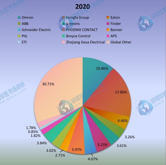 2020年全球监测继电器生产市场份额(%)制造商比较 2020年全球监测继电器生产市场份额(%)制造商比较