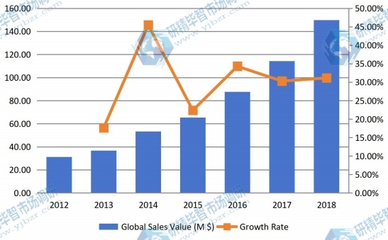 2012-2018年全球有机蛋白粉销售额(百万美元)和增长率 2012-2018年全球有机蛋白粉销售额(百万美元)和增长率