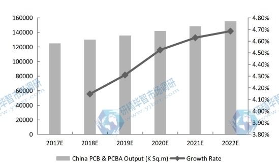 中国PCB和PCBA产量（千平方米）和增长率预测（2017-2022）