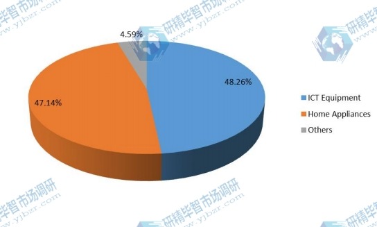 2017年按产品划分的全球电子垃圾处理收入市场份额（%）
