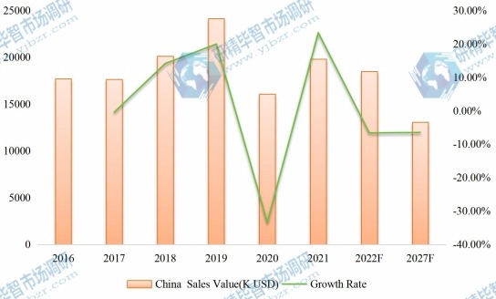 中国对二乙苯（PDEB）收入（千美元）（2016-2027）