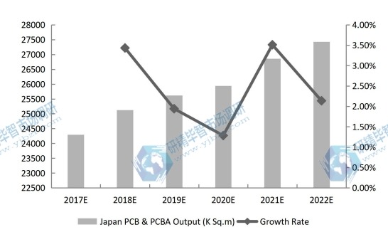 日本PCB和PCBA产量（千平方米）和增长率预测（2017-2022）