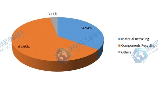 2017年全球电子垃圾处理市场份额（按应用）