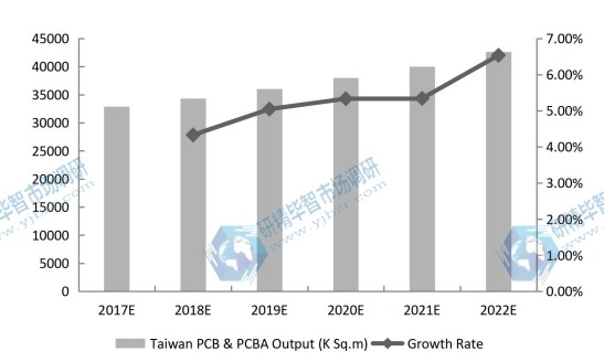 台湾PCB和PCBA产量（千平方米）和增长率预测（2017-2022年）