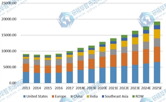 2013-2025年全球市场电子垃圾处理收入（百万美元）按地区比较