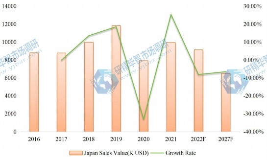 日本对二乙苯（PDEB）收入（千美元）（2016-2027）