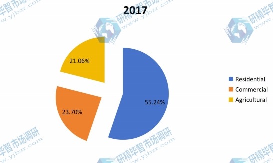 2017年按应用划分的虫害防治销售市场份额 2017年按应用划分的虫害防治销售市场份额